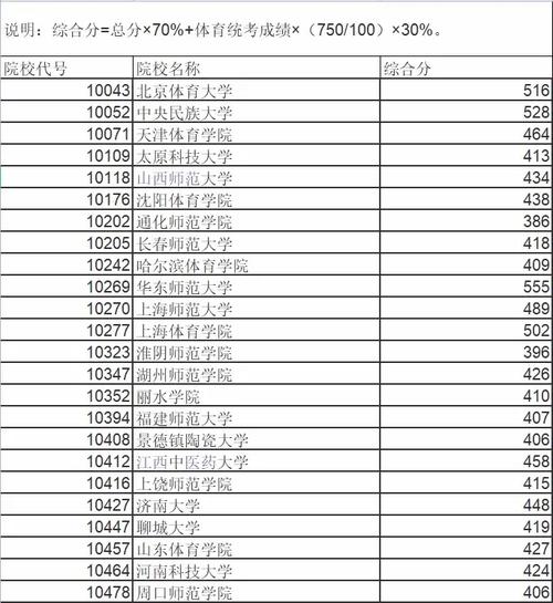 2022年体育本科线