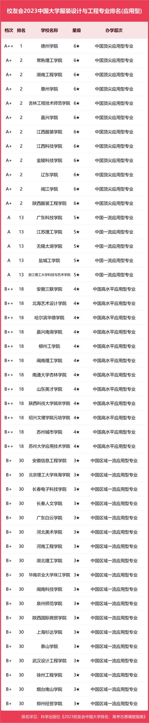 关于交通运输专业的全国排名,设计策略快速解答_整版DKJ656.74